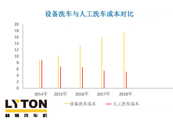 近年洗車(全自動洗車機(jī)及人工洗車)成本走勢分析!人工費(fèi)用激增,電腦洗車機(jī)優(yōu)勢逐年遞增